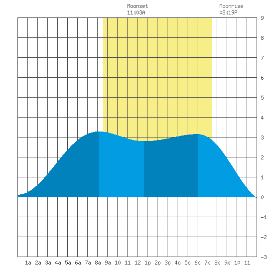 Chuginadak Island tide chart for Tuesday, October 11, 2022
