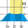 Chuginadak Island tide chart for Tuesday, October 11, 2022
