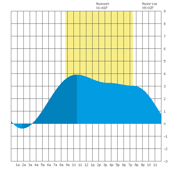 Chuginadak Island tide chart for Thursday, October 13, 2022