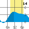 Chuginadak Island tide chart for Friday, October 14, 2022