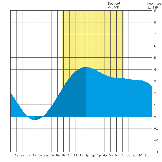 Chuginadak Island tide chart for Sunday, October 16, 2022