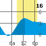 Chuginadak Island tide chart for Sunday, October 16, 2022
