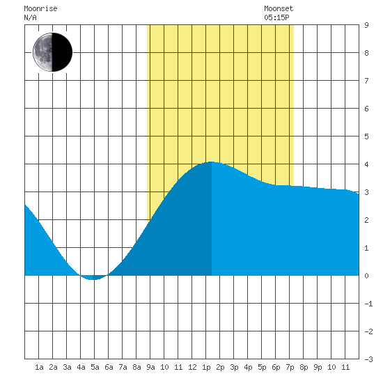 Chuginadak Island tide chart for Monday, October 17, 2022