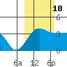 Chuginadak Island tide chart for Tuesday, October 18, 2022
