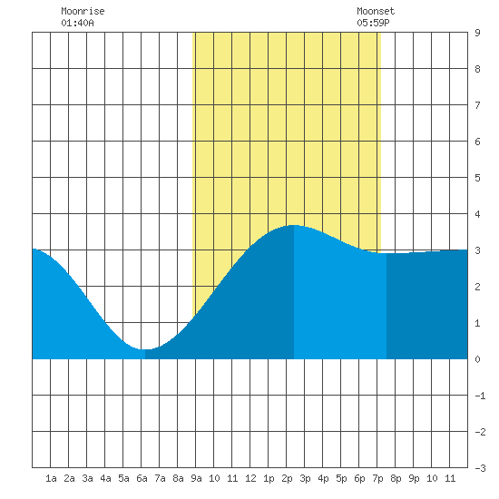 Chuginadak Island tide chart for Wednesday, October 19, 2022