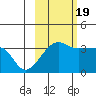 Chuginadak Island tide chart for Wednesday, October 19, 2022