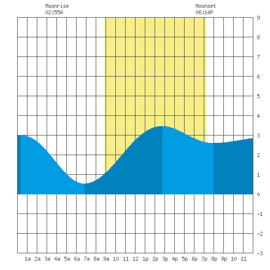 Chuginadak Island tide chart for Thursday, October 20, 2022