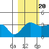 Chuginadak Island tide chart for Thursday, October 20, 2022