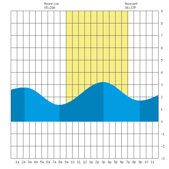 Chuginadak Island tide chart for Saturday, October 22, 2022