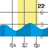 Chuginadak Island tide chart for Saturday, October 22, 2022