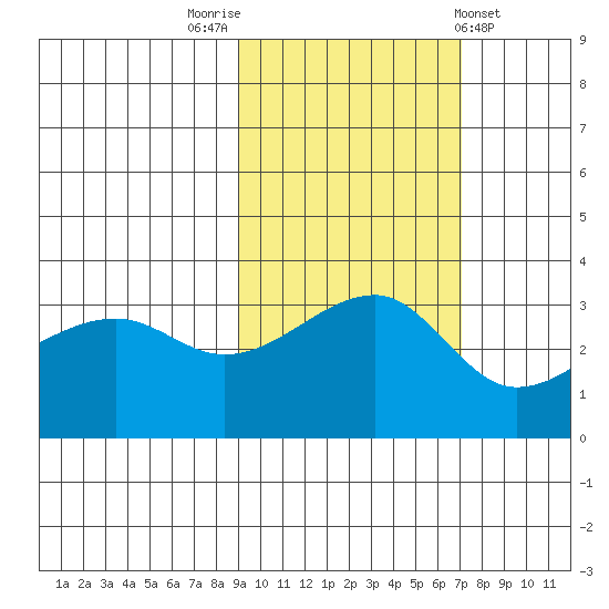 Chuginadak Island tide chart for Sunday, October 23, 2022