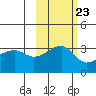 Chuginadak Island tide chart for Sunday, October 23, 2022