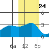 Chuginadak Island tide chart for Monday, October 24, 2022