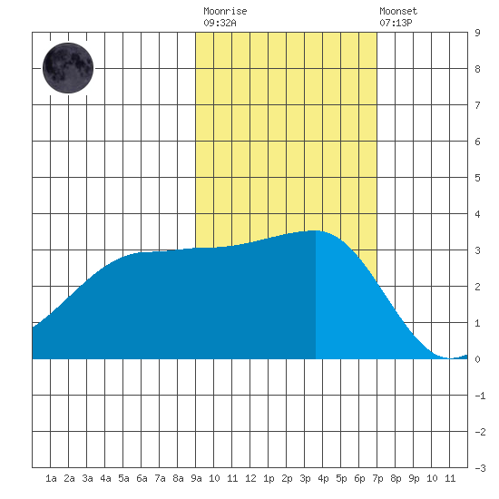 Chuginadak Island tide chart for Tuesday, October 25, 2022