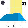 Chuginadak Island tide chart for Tuesday, October 25, 2022