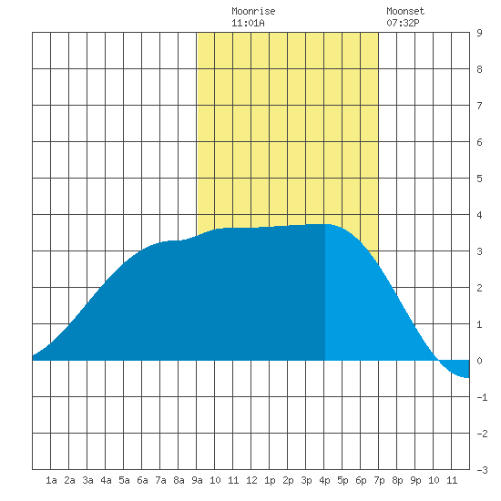 Chuginadak Island tide chart for Wednesday, October 26, 2022