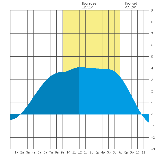 Chuginadak Island tide chart for Thursday, October 27, 2022