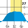 Chuginadak Island tide chart for Thursday, October 27, 2022