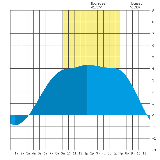 Chuginadak Island tide chart for Friday, October 28, 2022