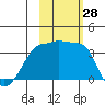 Chuginadak Island tide chart for Friday, October 28, 2022