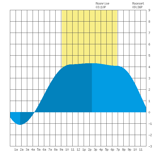 Chuginadak Island tide chart for Saturday, October 29, 2022