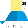 Chuginadak Island tide chart for Saturday, October 29, 2022
