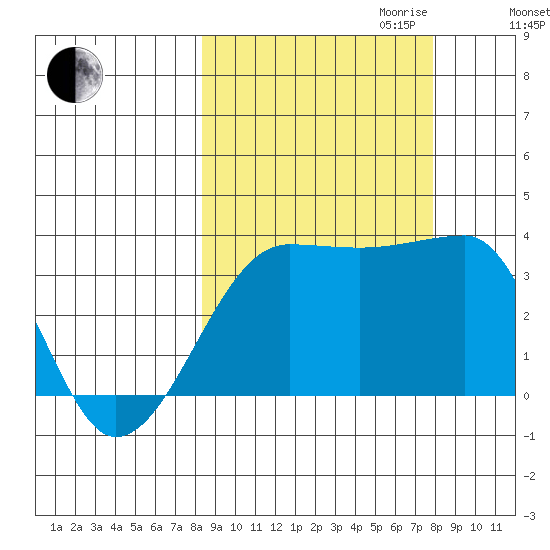 Chuginadak Island tide chart for Sunday, October 2, 2022