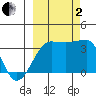 Chuginadak Island tide chart for Sunday, October 2, 2022
