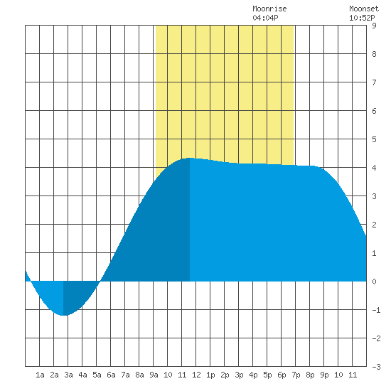 Chuginadak Island tide chart for Sunday, October 30, 2022