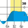 Chuginadak Island tide chart for Sunday, October 30, 2022