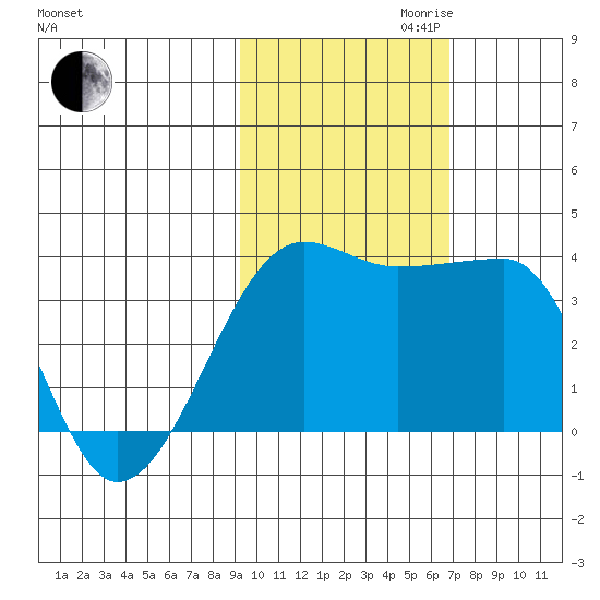 Chuginadak Island tide chart for Monday, October 31, 2022