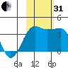 Chuginadak Island tide chart for Monday, October 31, 2022