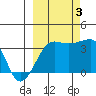 Chuginadak Island tide chart for Monday, October 3, 2022