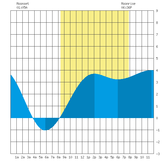 Chuginadak Island tide chart for Tuesday, October 4, 2022