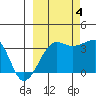 Chuginadak Island tide chart for Tuesday, October 4, 2022
