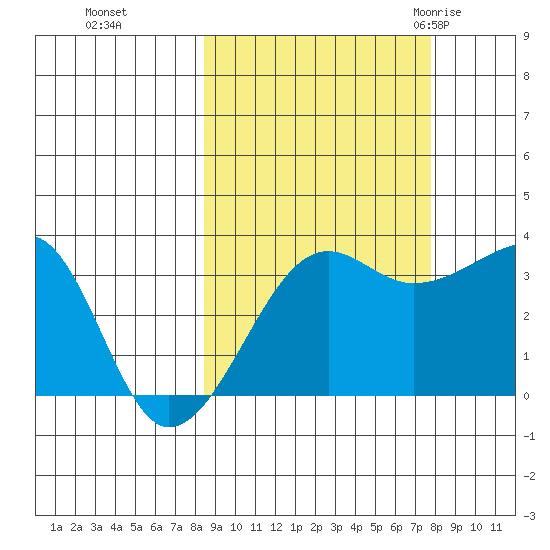 Chuginadak Island tide chart for Wednesday, October 5, 2022