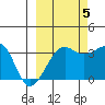 Chuginadak Island tide chart for Wednesday, October 5, 2022