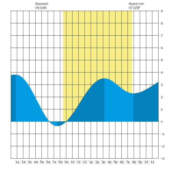 Chuginadak Island tide chart for Thursday, October 6, 2022