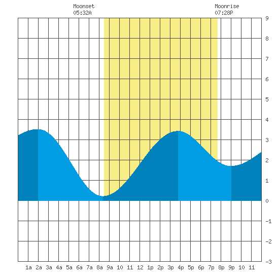Chuginadak Island tide chart for Friday, October 7, 2022