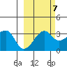 Chuginadak Island tide chart for Friday, October 7, 2022