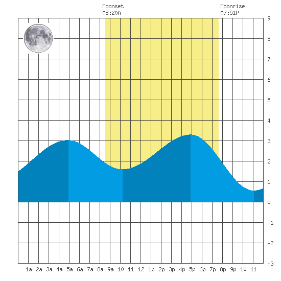 Chuginadak Island tide chart for Sunday, October 9, 2022