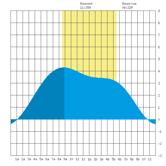 Chuginadak Island tide chart for Thursday, November 10, 2022