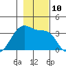 Chuginadak Island tide chart for Thursday, November 10, 2022
