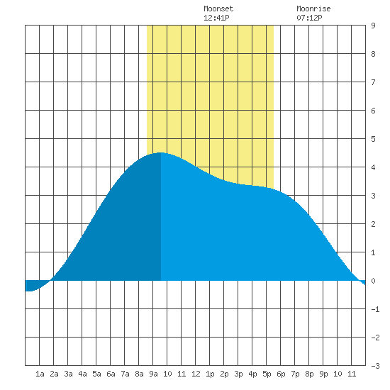 Chuginadak Island tide chart for Friday, November 11, 2022