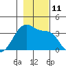 Chuginadak Island tide chart for Friday, November 11, 2022