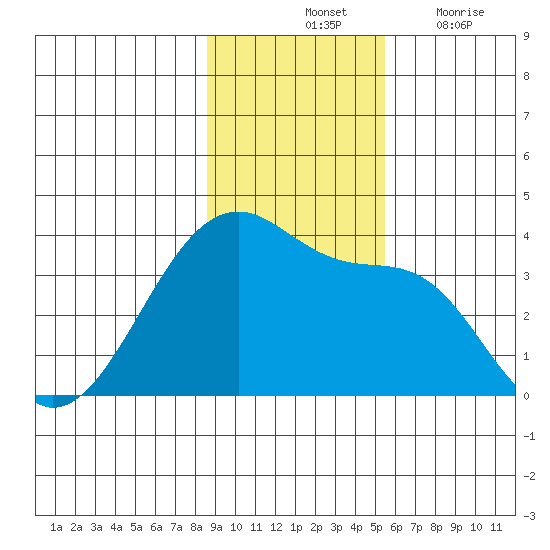 Chuginadak Island tide chart for Saturday, November 12, 2022