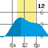 Chuginadak Island tide chart for Saturday, November 12, 2022