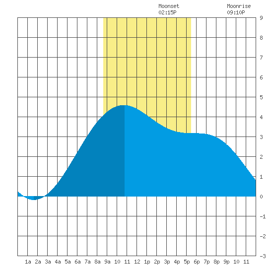 Chuginadak Island tide chart for Sunday, November 13, 2022