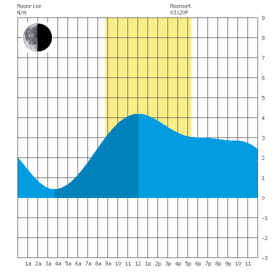 Chuginadak Island tide chart for Wednesday, November 16, 2022