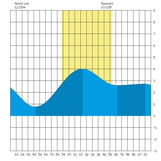 Chuginadak Island tide chart for Thursday, November 17, 2022